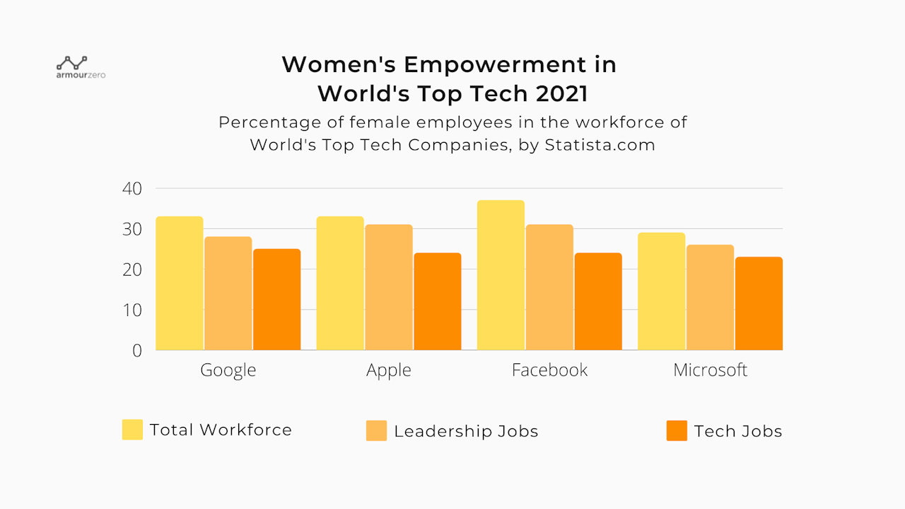 Women Empowerment in Tech 2021