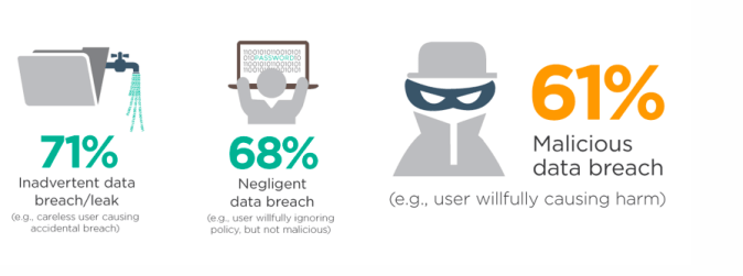 Internal Risk End User Management