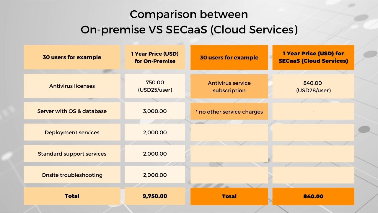 Cost analysis On Premise vs Cloud Security