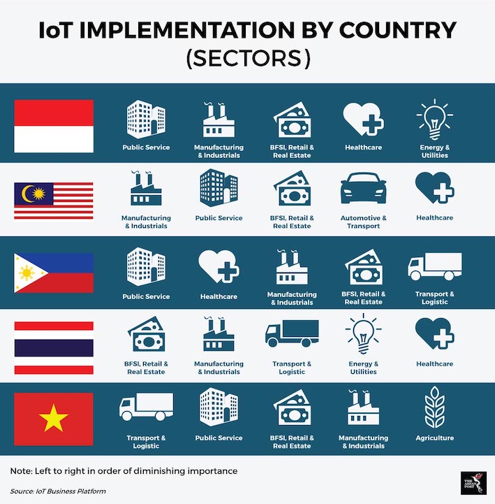 IoT Business Platform by Country