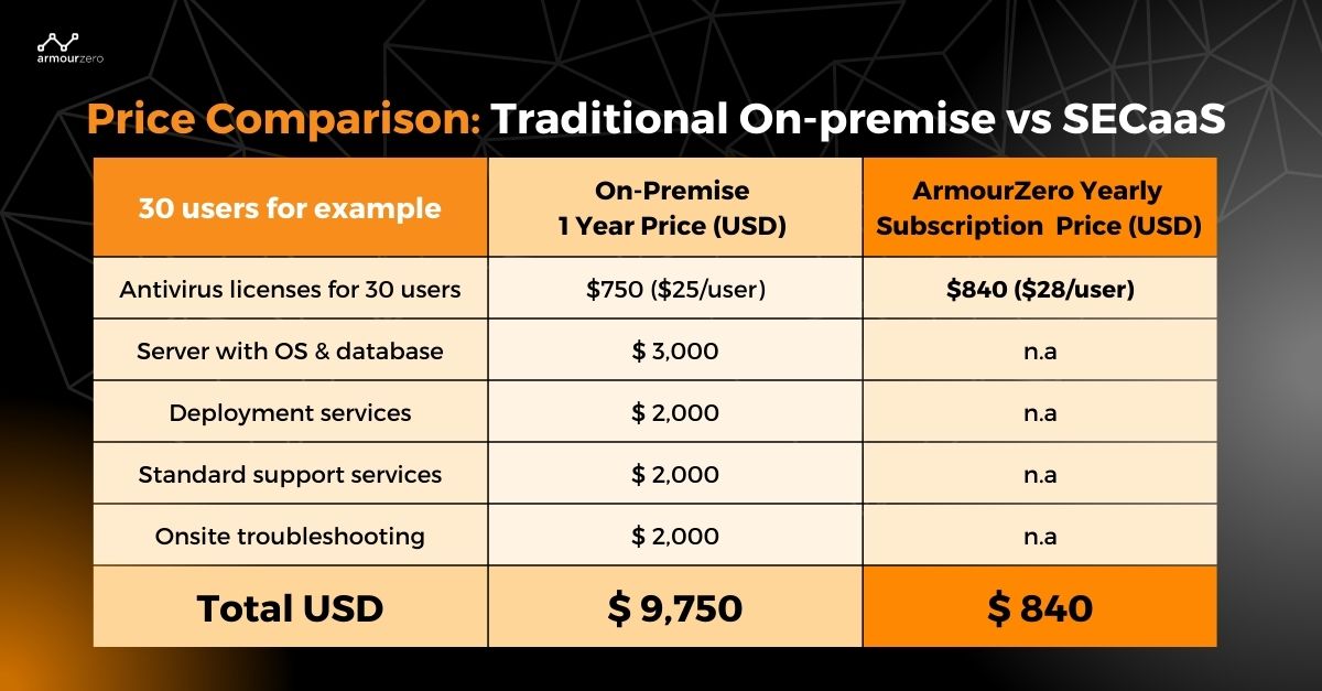 Price comparison between traditional on premise cybersecurity with security as a service