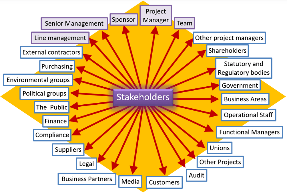 stakeholder-engagement-with-prince2