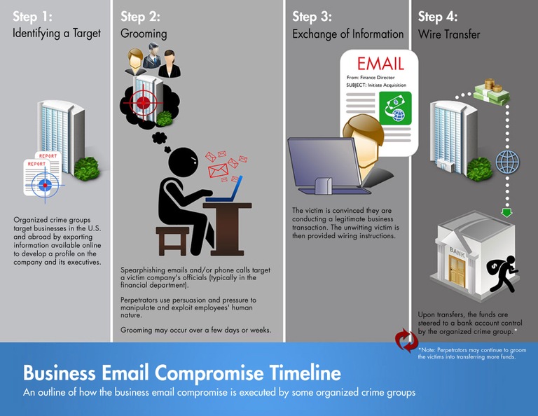 Business Email Compromise Timeline - ArmourZero