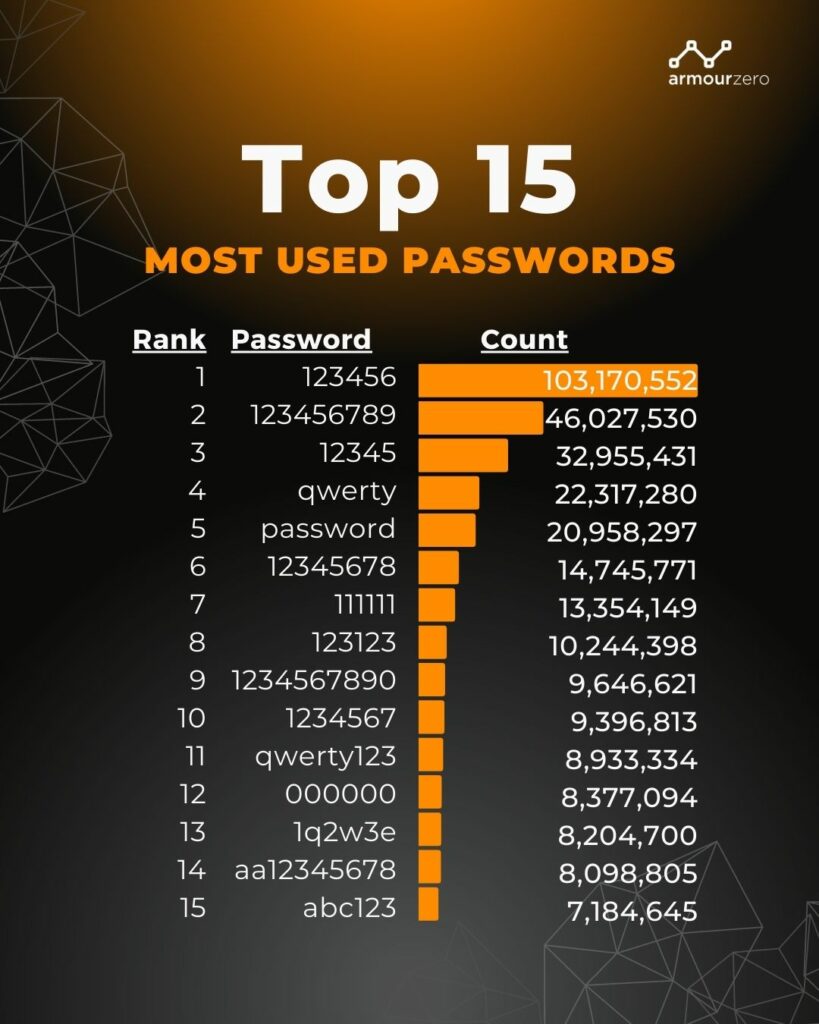 Top 15 Most Used Passwords Infographic Top 15 Most Used Passwords