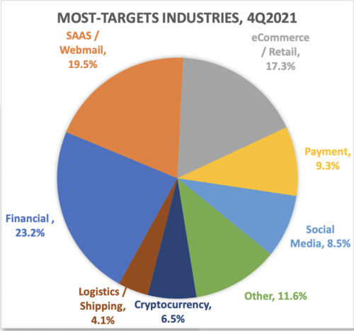 Most targets industries for email phishing