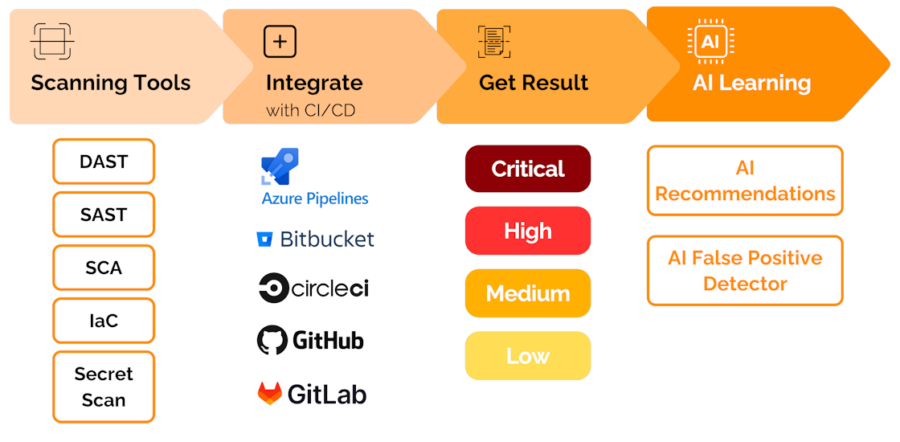 streamline-security-oversight-across-your-devops-process-with-one-platform-1 streamline-security-oversight-across-your-devops-process-with-one-platform-1