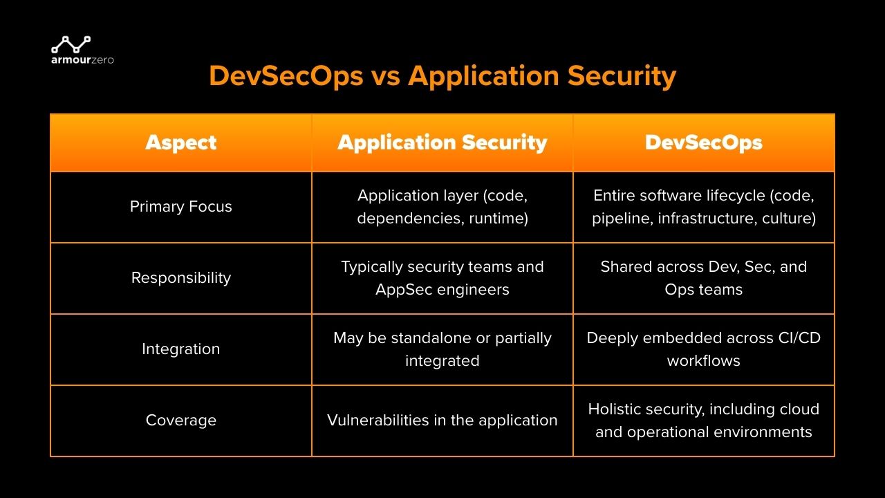 ArmourHacks Hero Images - Appsec vs DevSecOps DevSecOps vs Application Security: Understanding the Scope