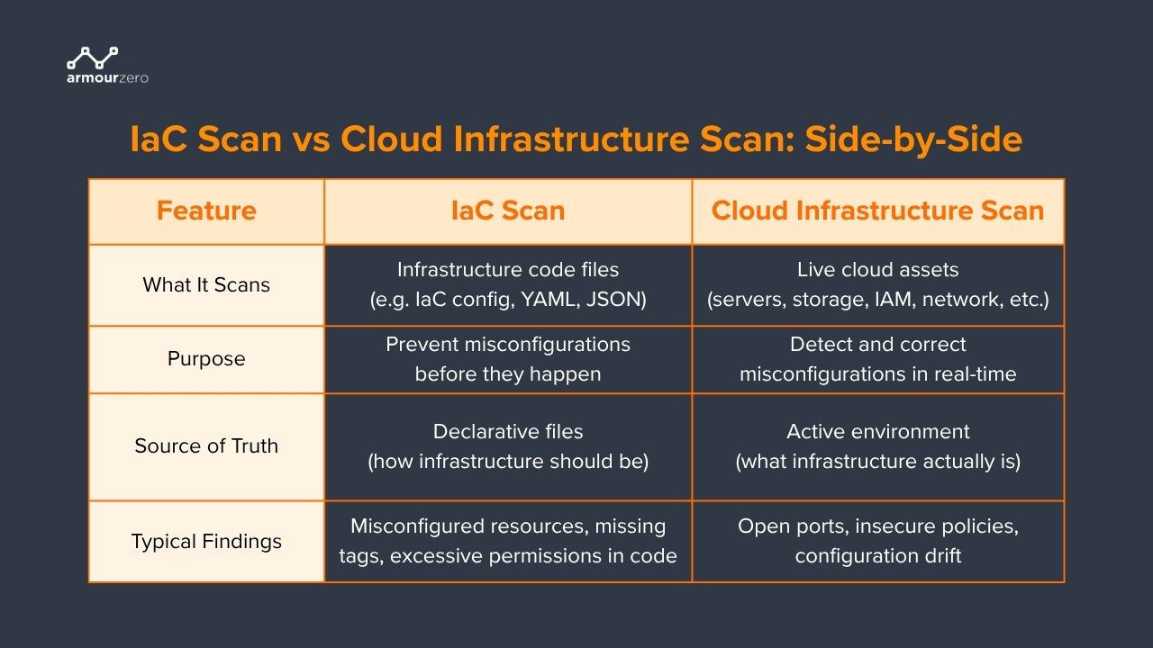Iac Scan vs Cloud Infra Scan IaC vs Cloud Infrastructure Scan: What’s the Difference?