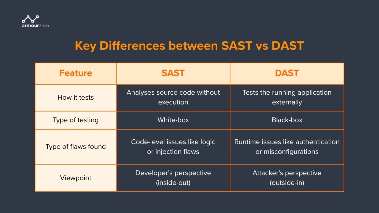 SAST vs DAST difference Understanding the Difference Between SAST and DAST in Application Security