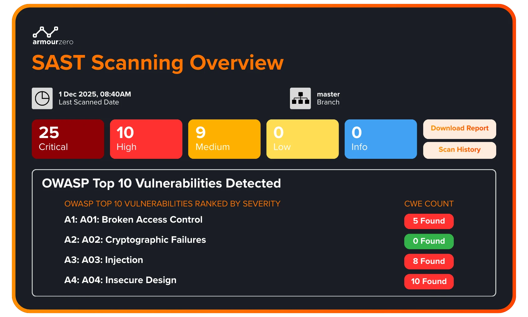 SAST – Static Application Security Testing - ArmourZero